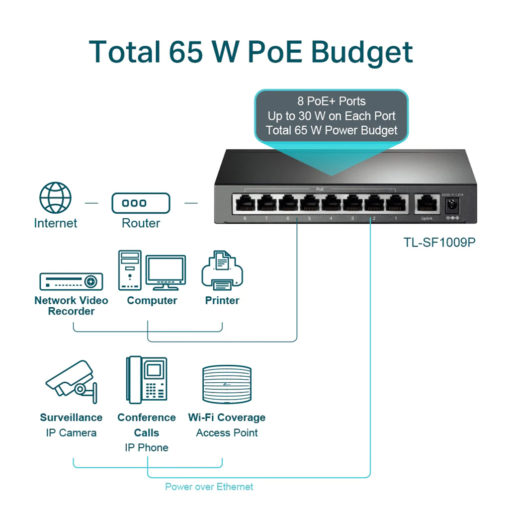 TP-Link TL-SF1009P - 9-Port 10/100Mbps Desktop Switch with 8-Port PoE+ - Image 4